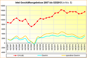 Intel Geschäftsergebnisse 2007 bis Q3/2013